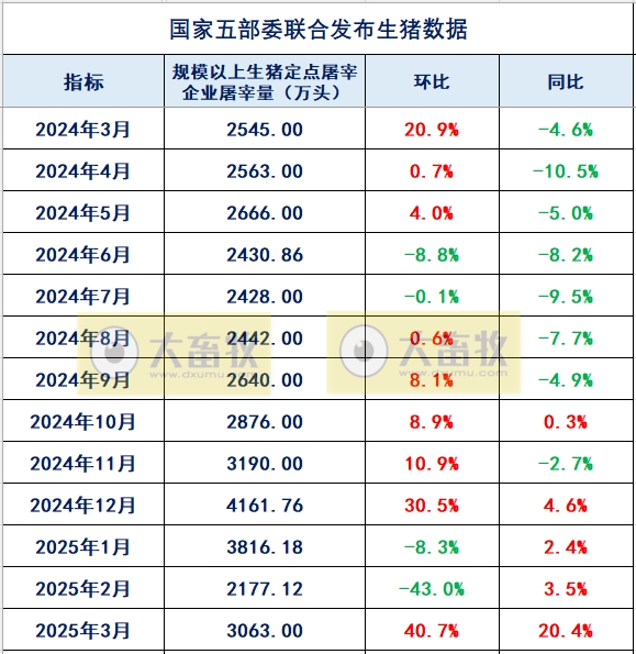 2025年3月及1季度全国规模以上生猪定点屠宰企业的屠宰量情况
