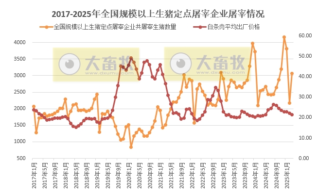 2025年3月及1季度全国规模以上生猪定点屠宰企业的屠宰量情况