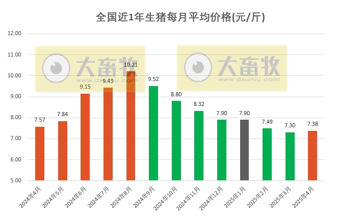2025年4月全国平均猪价止跌小幅上涨