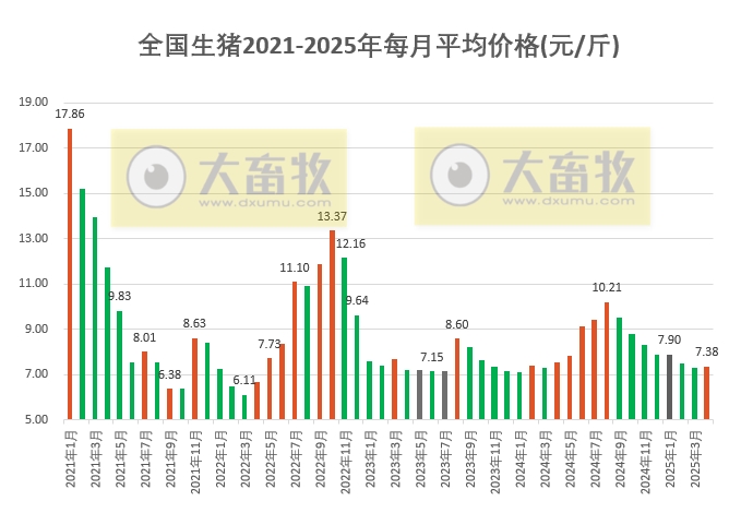 2025年4月全国平均猪价止跌小幅上涨