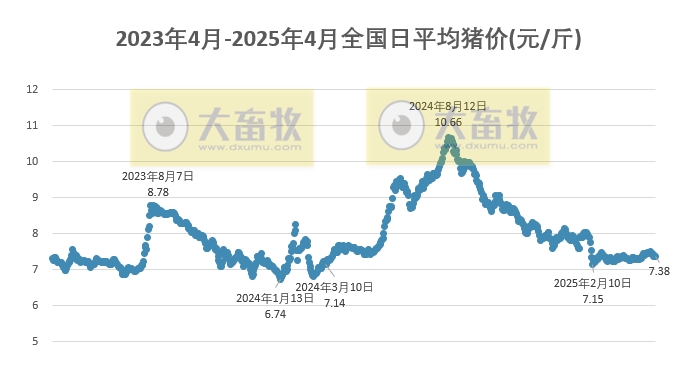 今日猪价 | 2025.04.30 猪价行情