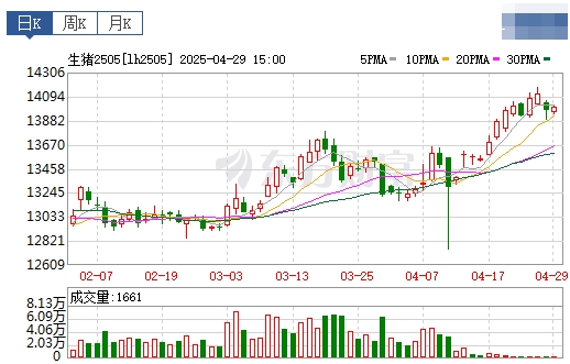 今日猪价 | 2025.04.30 猪价行情