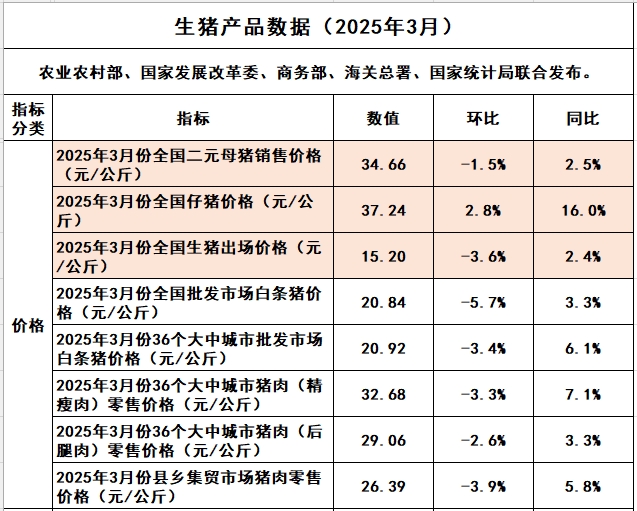 国家五部委发布2025年3月全国各种生猪产品价格情况