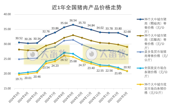 国家五部委发布2025年3月全国各种生猪产品价格情况