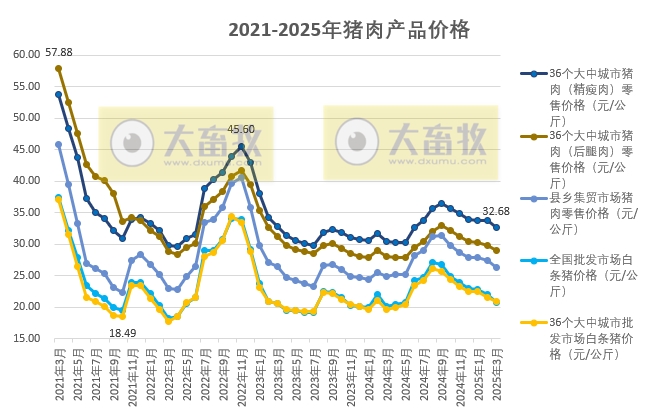 国家五部委发布2025年3月全国各种生猪产品价格情况