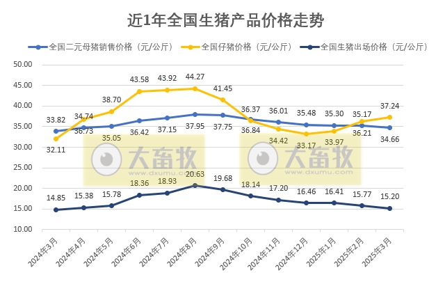 国家五部委发布2025年3月全国各种生猪产品价格情况