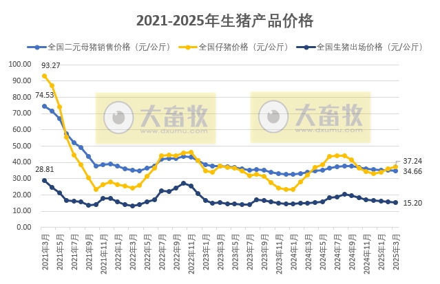 国家五部委发布2025年3月全国各种生猪产品价格情况