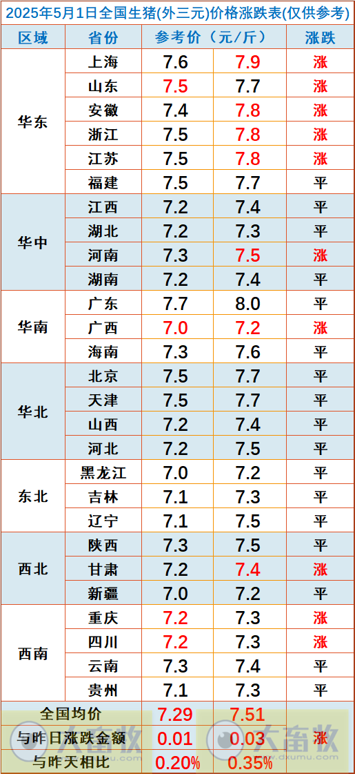 今日猪价 | 2025.05.01 猪价行情