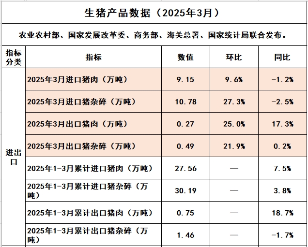 2025年3月及1季度我国猪肉进出口情况
