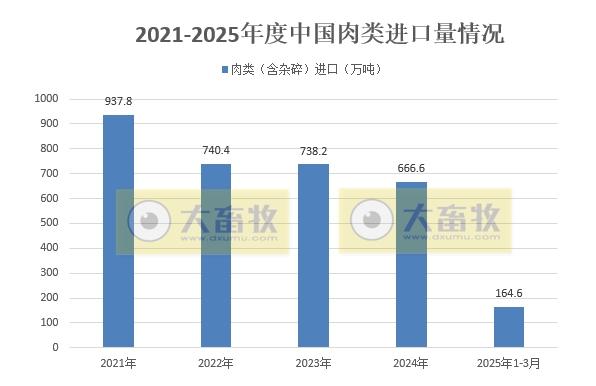 2025年3月及1季度我国猪肉进出口情况
