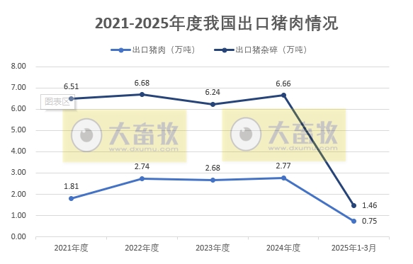 2025年3月及1季度我国猪肉进出口情况