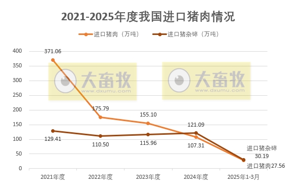 2025年3月及1季度我国猪肉进出口情况