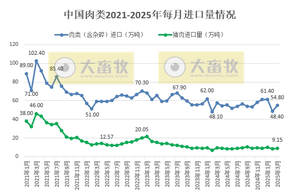2025年3月及1季度我国猪肉进出口情况