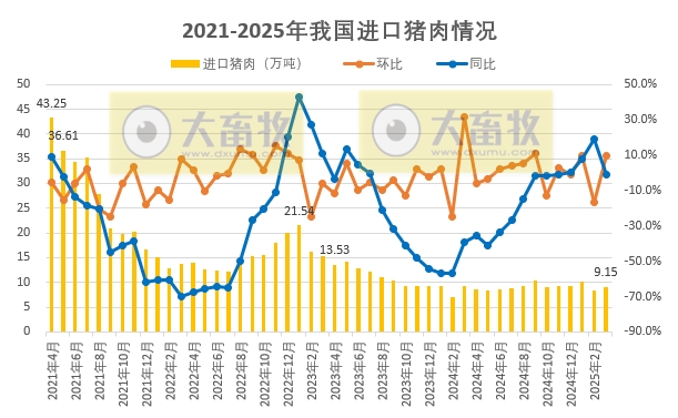 2025年3月及1季度我国猪肉进出口情况