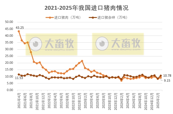 2025年3月及1季度我国猪肉进出口情况