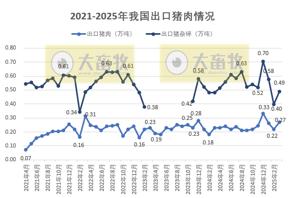 2025年3月及1季度我国猪肉进出口情况