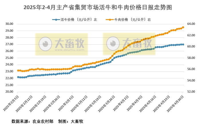 2025年4月30日活牛和牛肉价格