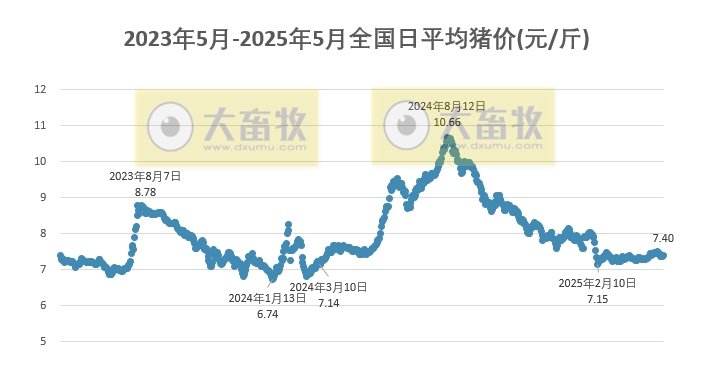 今日猪价 | 2025.05.01 猪价行情