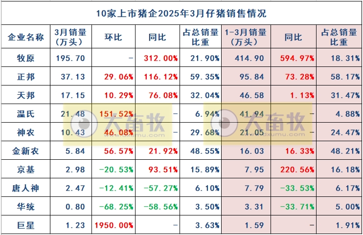 10家上市猪企2025年3月及1季度仔猪销售和成本情况