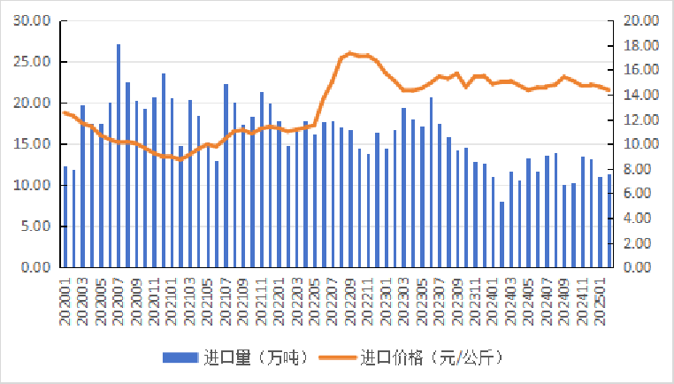 2025年1-2月我国畜禽产品进出口贸易情况