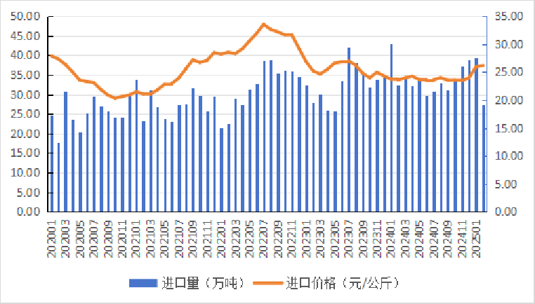 2025年1-2月我国畜禽产品进出口贸易情况
