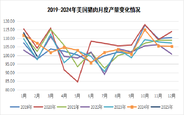 2025年3月国际畜禽产品生产贸易形势