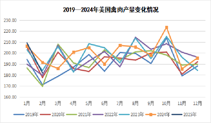 2025年3月国际畜禽产品生产贸易形势