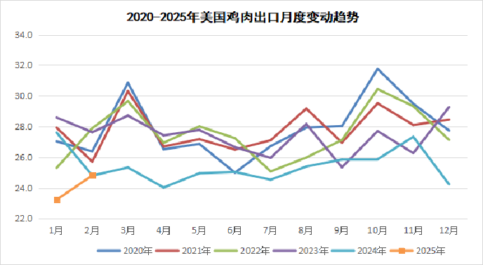 2025年3月国际畜禽产品生产贸易形势