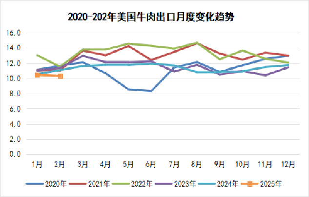 2025年3月国际畜禽产品生产贸易形势