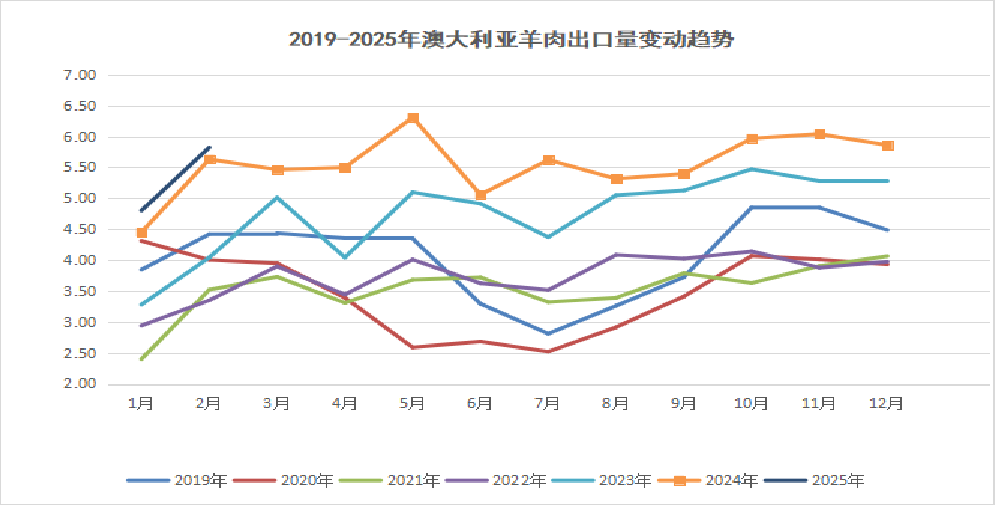 2025年3月国际畜禽产品生产贸易形势
