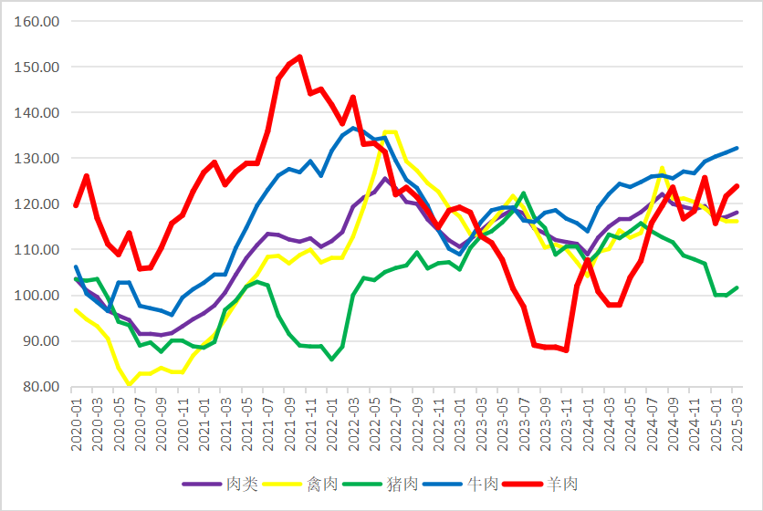 2025年3月国际畜禽产品生产贸易形势