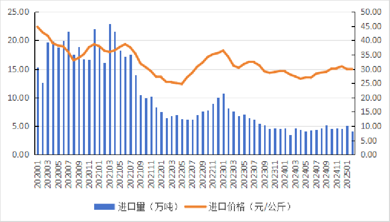 2025年1-2月我国畜禽产品进出口贸易情况