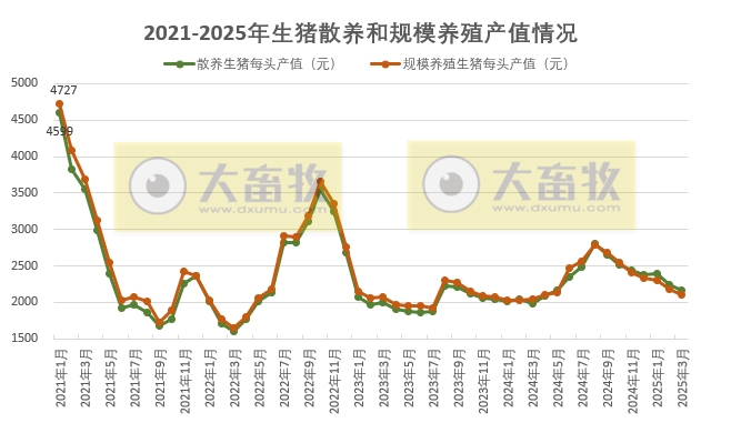 2025年3月全国散养和规模养殖生猪成本收益情况