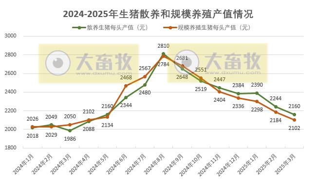 2025年3月全国散养和规模养殖生猪成本收益情况