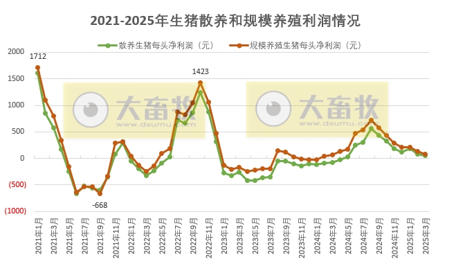 2025年3月全国散养和规模养殖生猪成本收益情况