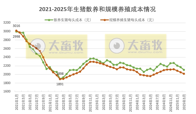 2025年3月全国散养和规模养殖生猪成本收益情况