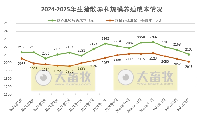 2025年3月全国散养和规模养殖生猪成本收益情况