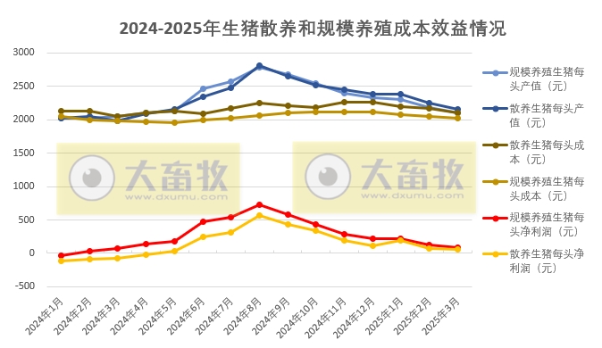 2025年3月全国散养和规模养殖生猪成本收益情况