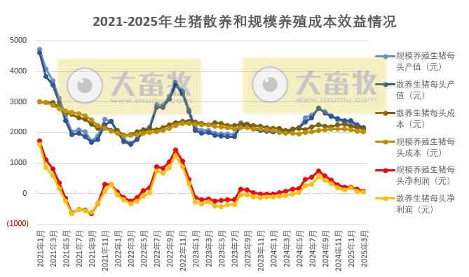 2025年3月全国散养和规模养殖生猪成本收益情况