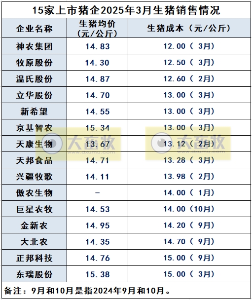 2025年3月全国散养和规模养殖生猪成本收益情况