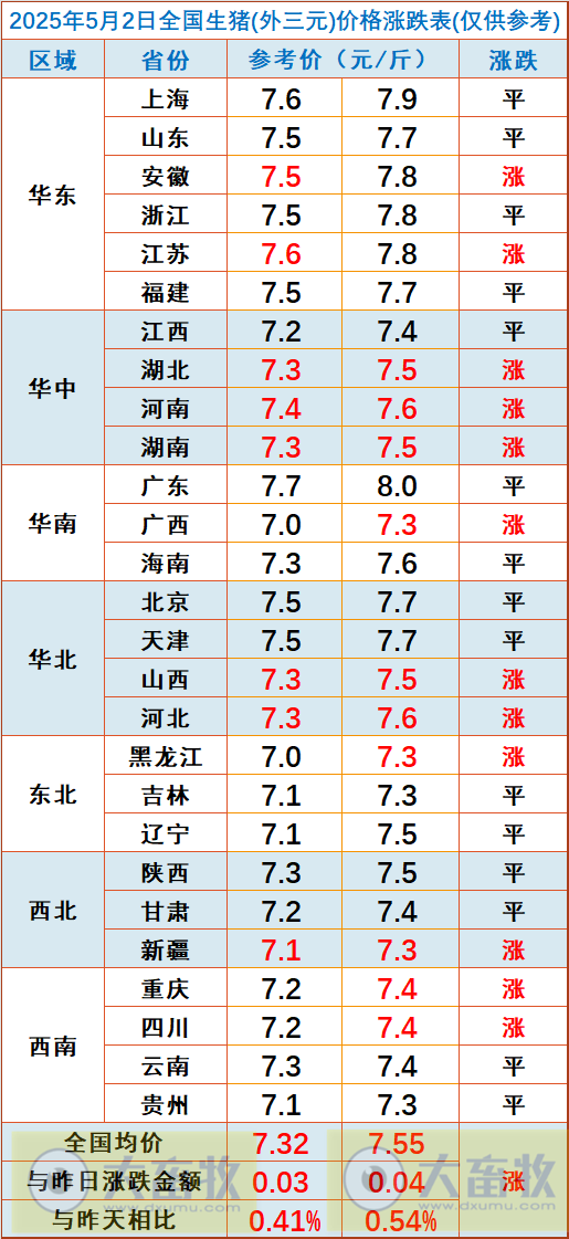 今日猪价 | 2025.05.02 猪价行情