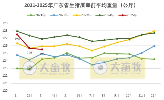 广东省2025年3月生猪屠宰量及生猪产品价格情况