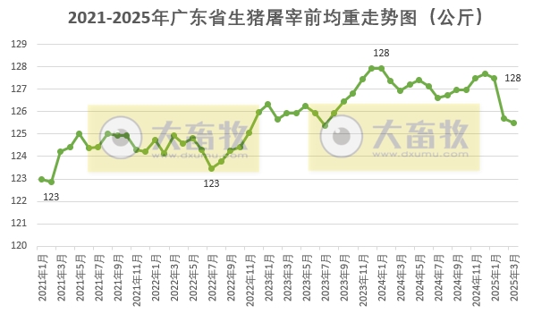 广东省2025年3月生猪屠宰量及生猪产品价格情况
