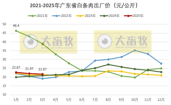 广东省2025年3月生猪屠宰量及生猪产品价格情况