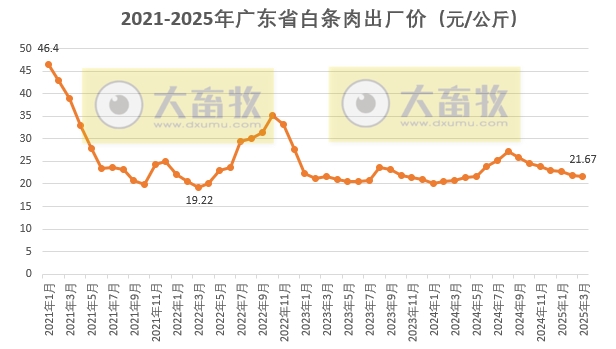 广东省2025年3月生猪屠宰量及生猪产品价格情况