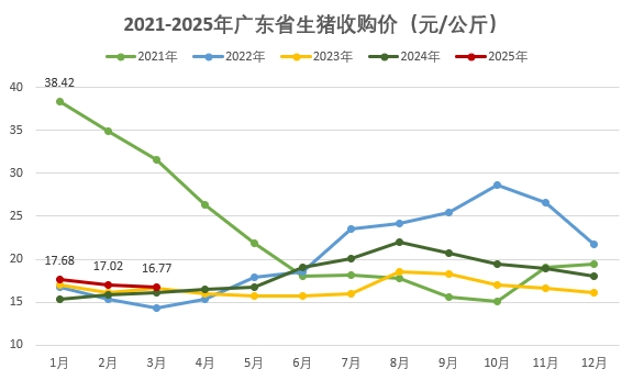 广东省2025年3月生猪屠宰量及生猪产品价格情况