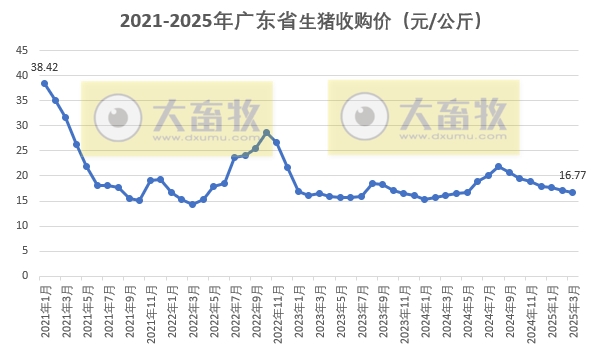 广东省2025年3月生猪屠宰量及生猪产品价格情况