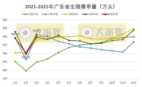 广东省2025年3月生猪屠宰量及生猪产品价格情况