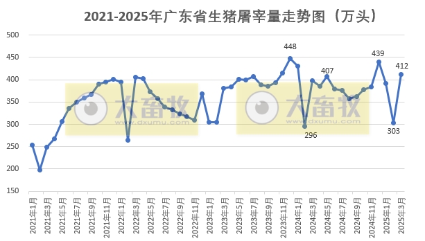 广东省2025年3月生猪屠宰量及生猪产品价格情况