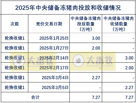 2025年3月及1季度中央储备冻猪肉的收储和投放情况